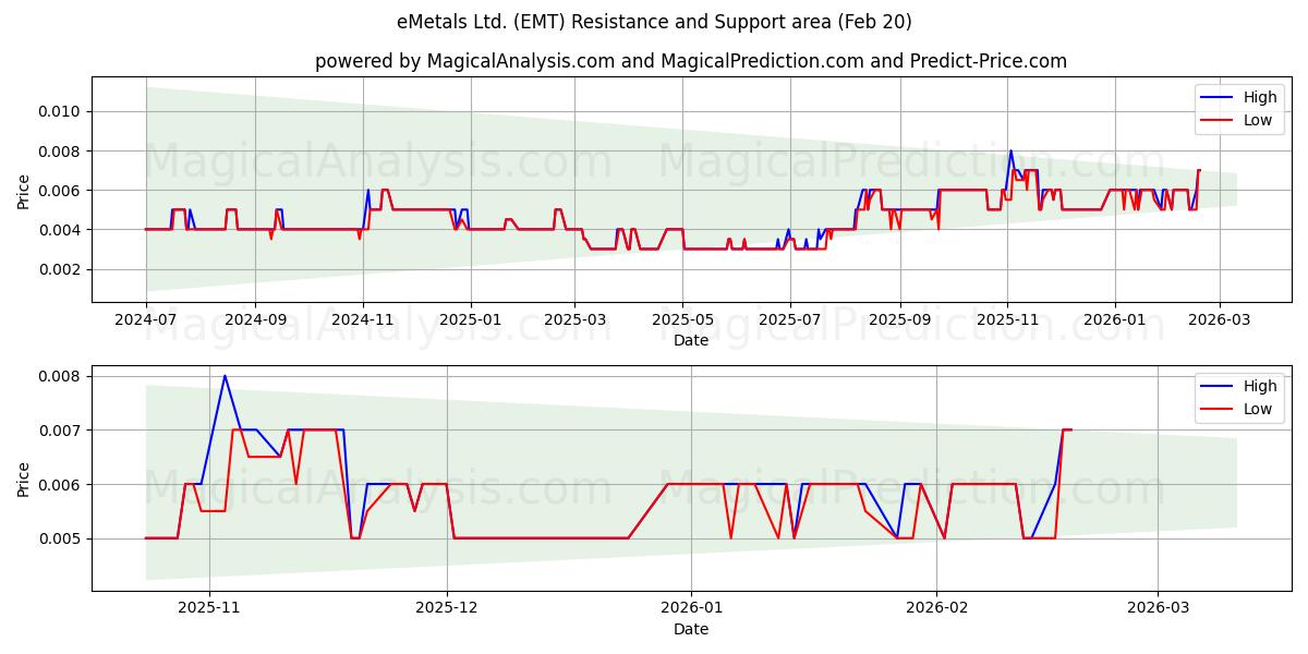  eMetals Ltd. (EMT) Support and Resistance area (19 Feb) 