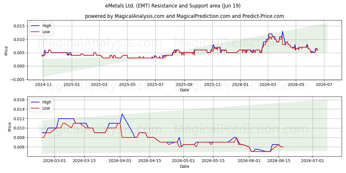  eMetals Ltd. (EMT) Support and Resistance area (18 Jun) 