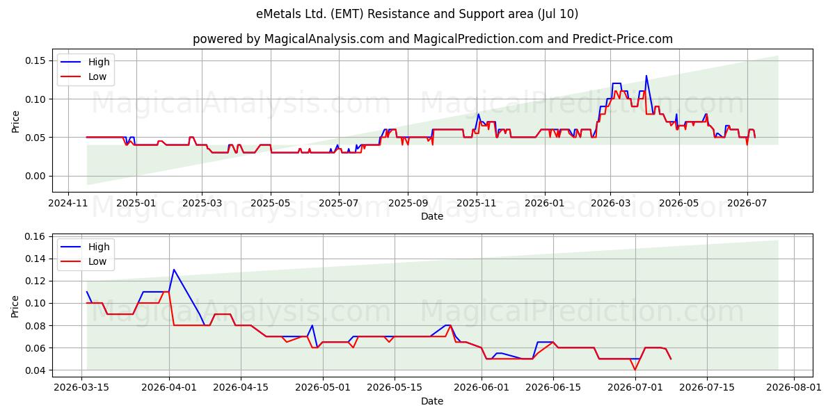  eMetals Ltd. (EMT) Support and Resistance area (09 Jul) 