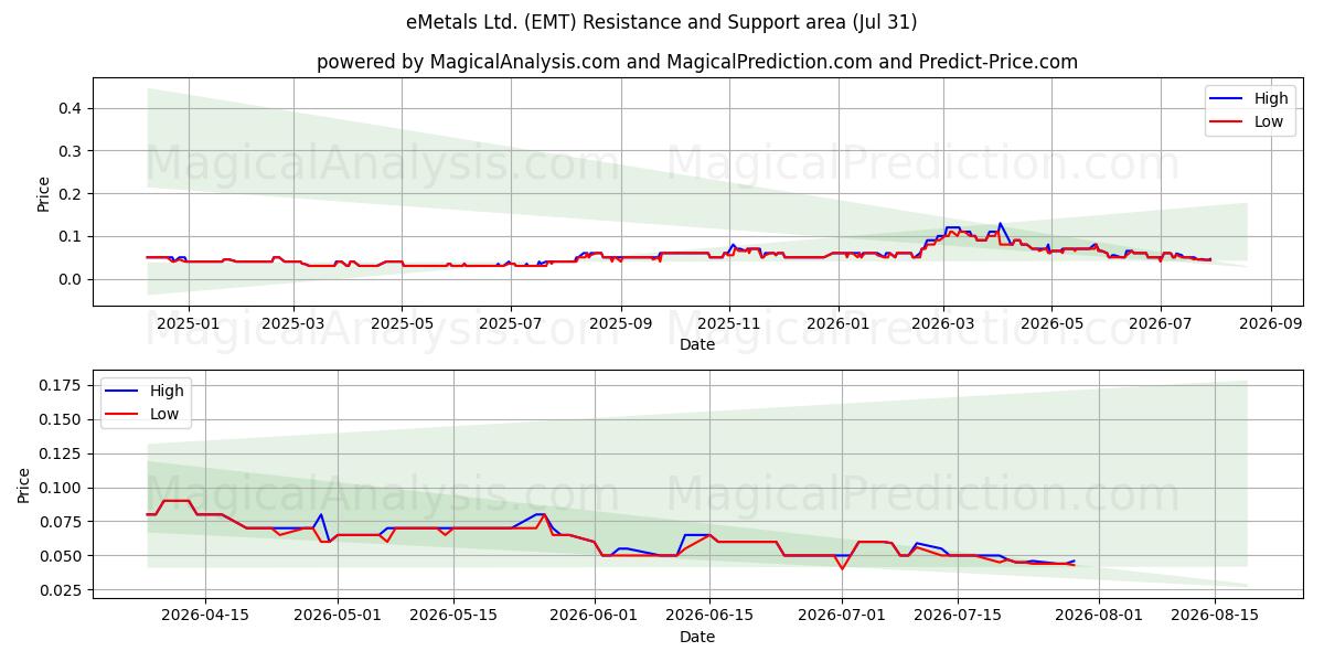  eMetals Ltd. (EMT) Support and Resistance area (30 Jul) 