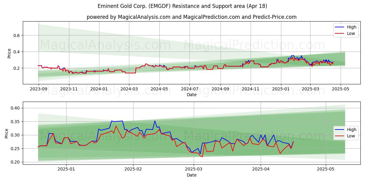  Eminent Gold Corp. (EMGDF) Support and Resistance area (18 Apr) 