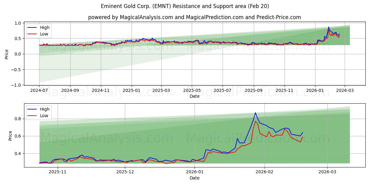  Eminent Gold Corp. (EMNT) Support and Resistance area (19 Feb) 