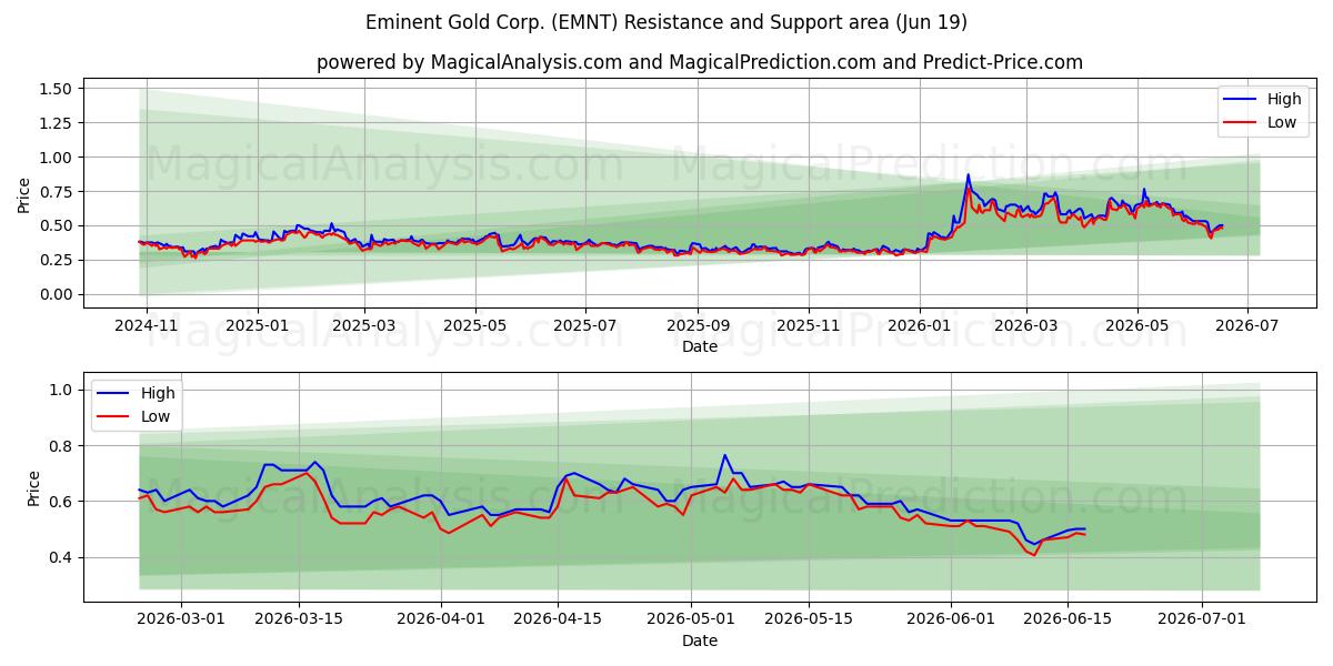  Eminent Gold Corp. (EMNT) Support and Resistance area (18 Jun) 