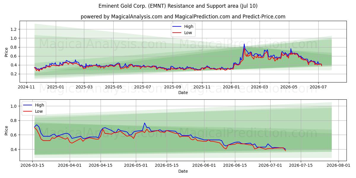  Eminent Gold Corp. (EMNT) Support and Resistance area (09 Jul) 