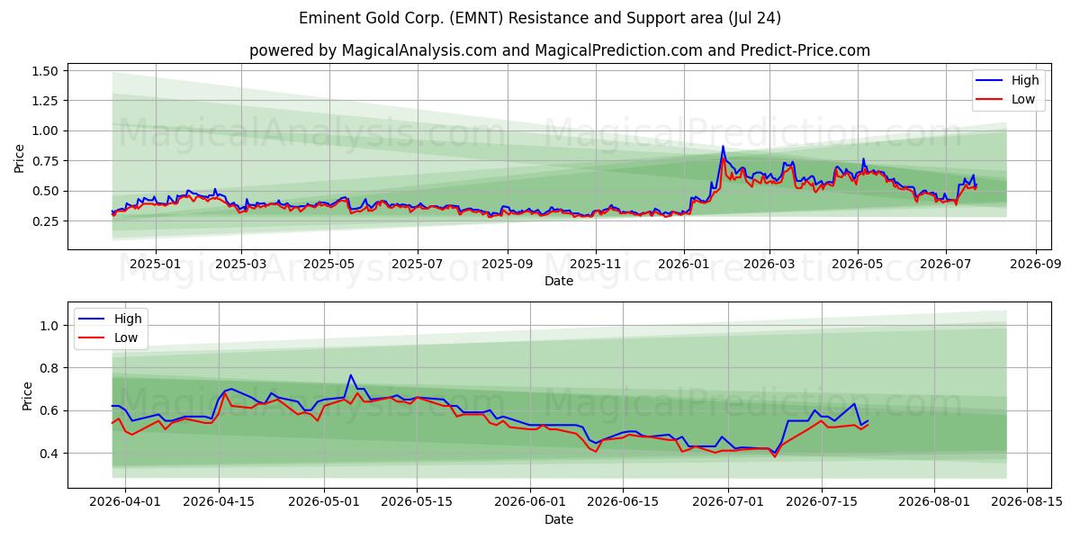  Eminent Gold Corp. (EMNT) Support and Resistance area (23 Jul) 