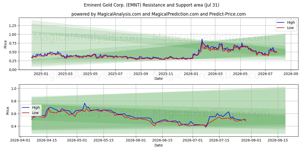  Eminent Gold Corp. (EMNT) Support and Resistance area (30 Jul) 