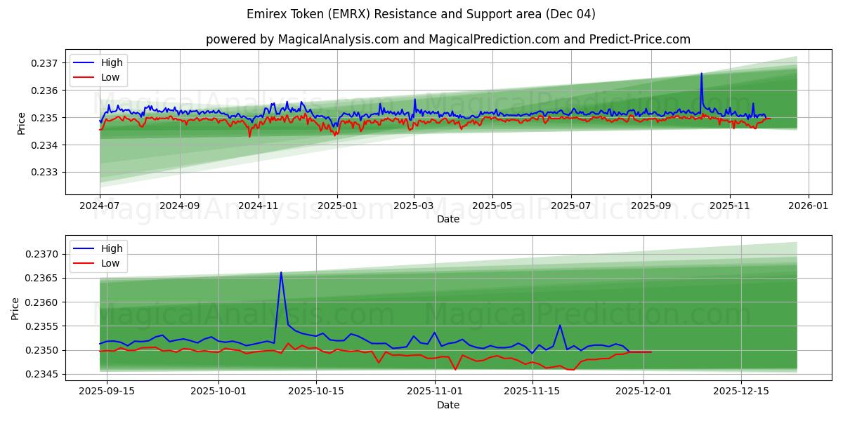  Emirex-token (EMRX) Support and Resistance area (03 Dec) 