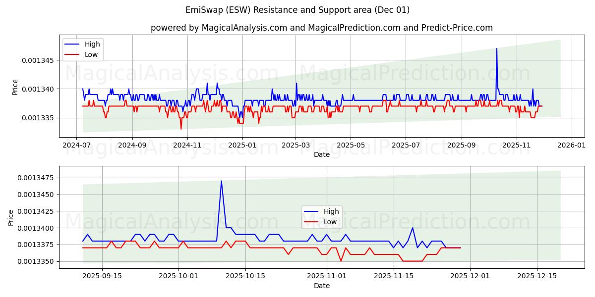  EmiSwap (ESW) Support and Resistance area (30 Nov) 