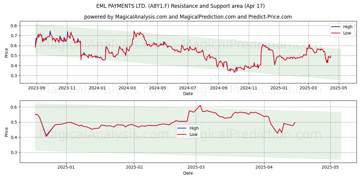  EML PAYMENTS LTD. (A8Y1.F) Support and Resistance area (17 Apr) 
