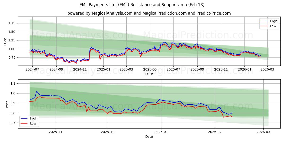  EML Payments Ltd. (EML) Support and Resistance area (12 Feb) 