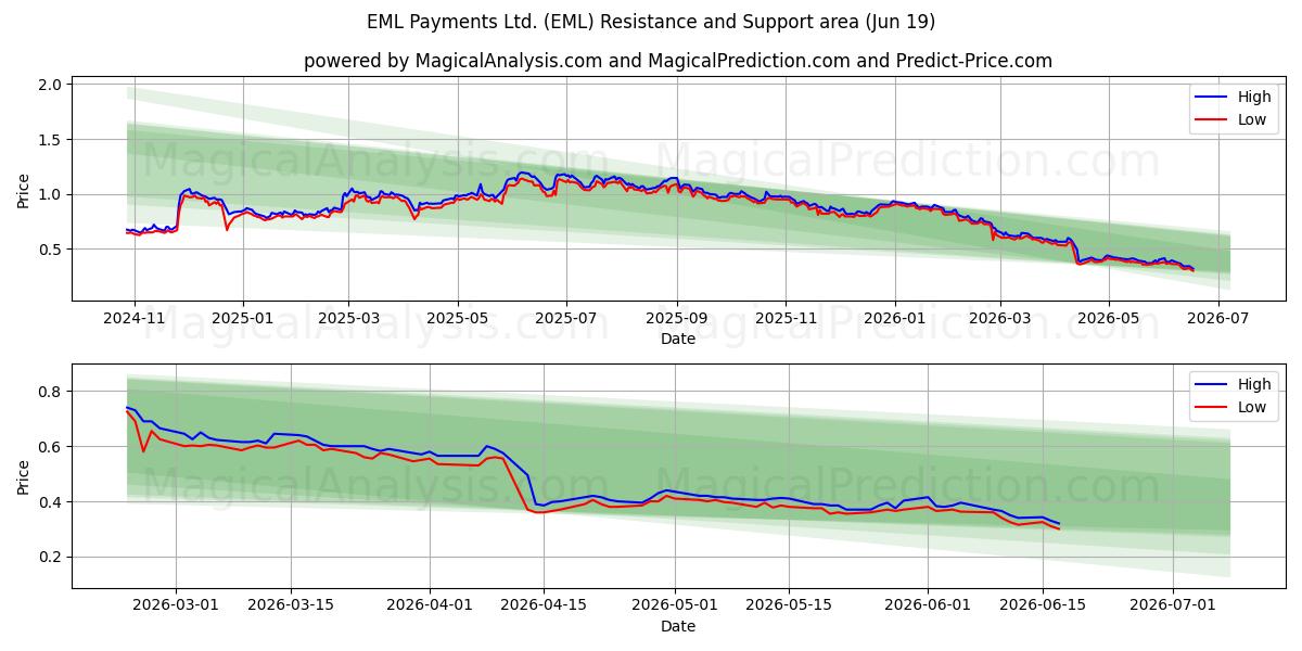  EML Payments Ltd. (EML) Support and Resistance area (18 Jun) 