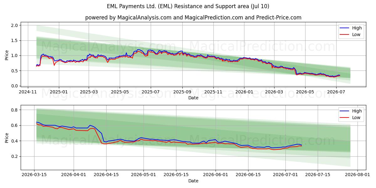  EML Payments Ltd. (EML) Support and Resistance area (09 Jul) 