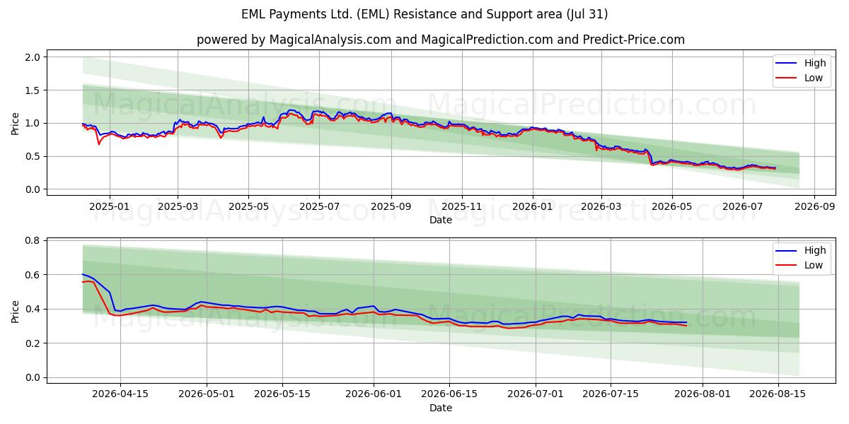  EML Payments Ltd. (EML) Support and Resistance area (30 Jul) 