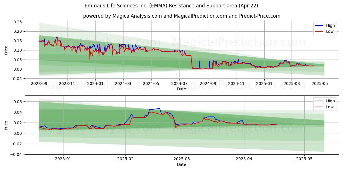  Emmaus Life Sciences Inc. (EMMA) Support and Resistance area (22 Apr) 