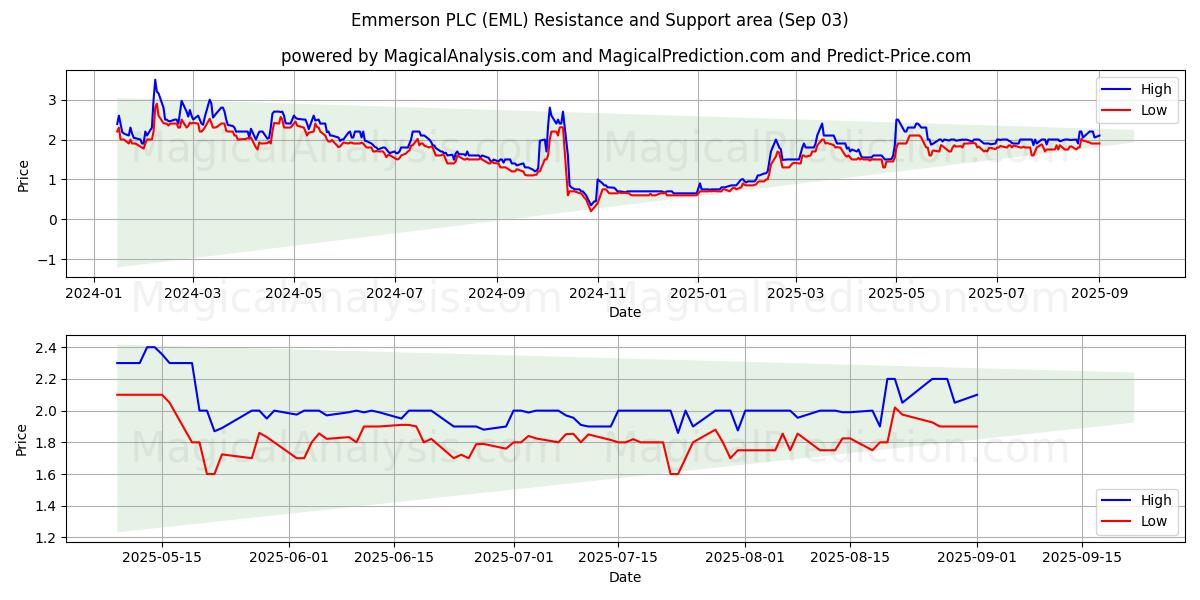  Emmerson PLC (EML) Support and Resistance area (02 Sep) 