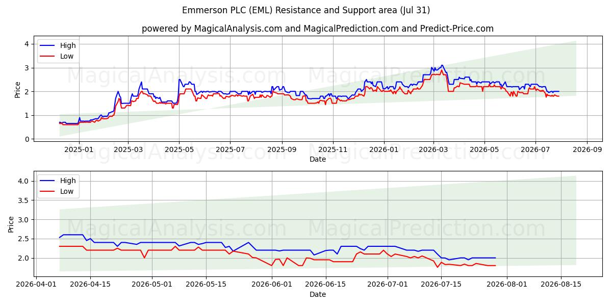  Emmerson PLC (EML) Support and Resistance area (30 Jul) 