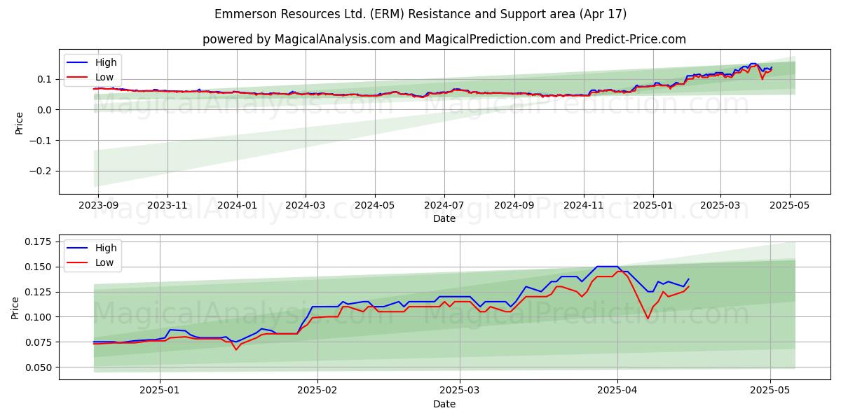  Emmerson Resources Ltd. (ERM) Support and Resistance area (17 Apr) 