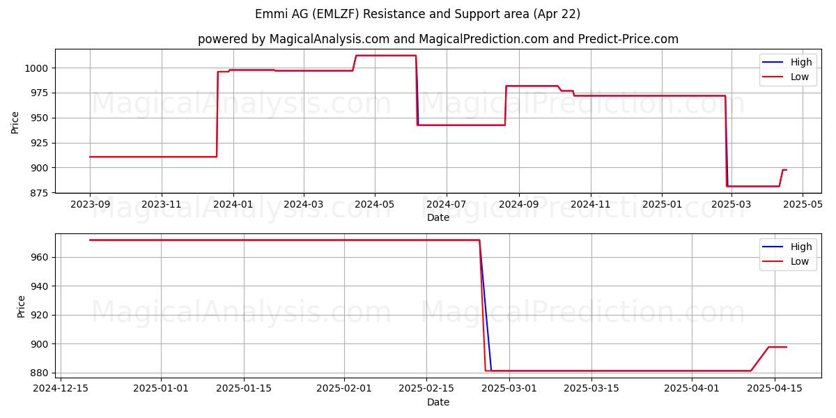 Emmi AG (EMLZF) Support and Resistance area (22 Apr) 