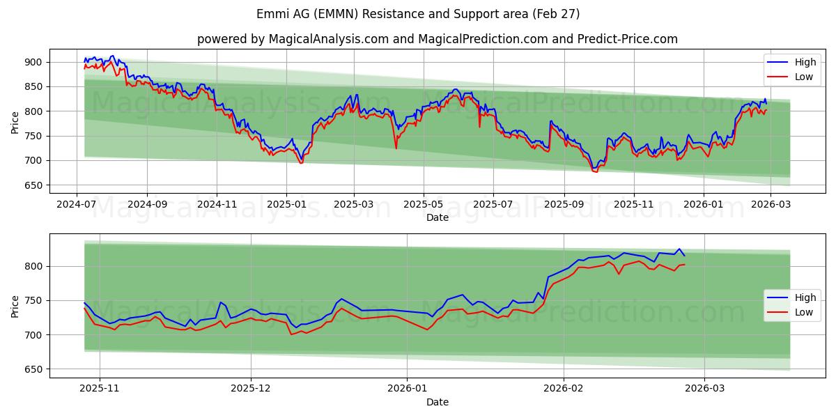  Emmi AG (EMMN) Support and Resistance area (26 Feb) 