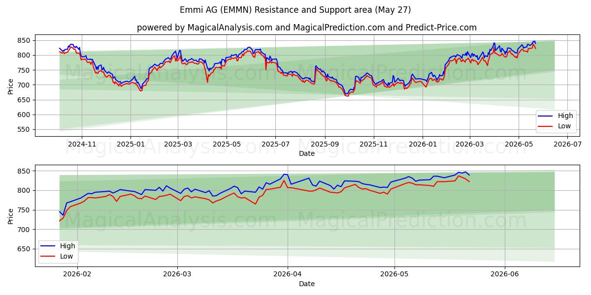 Emmi AG (EMMN) Support and Resistance area (26 May) 