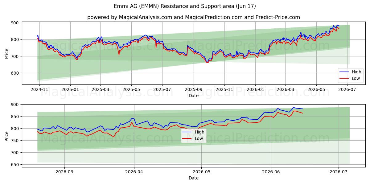  Emmi AG (EMMN) Support and Resistance area (16 Jun) 