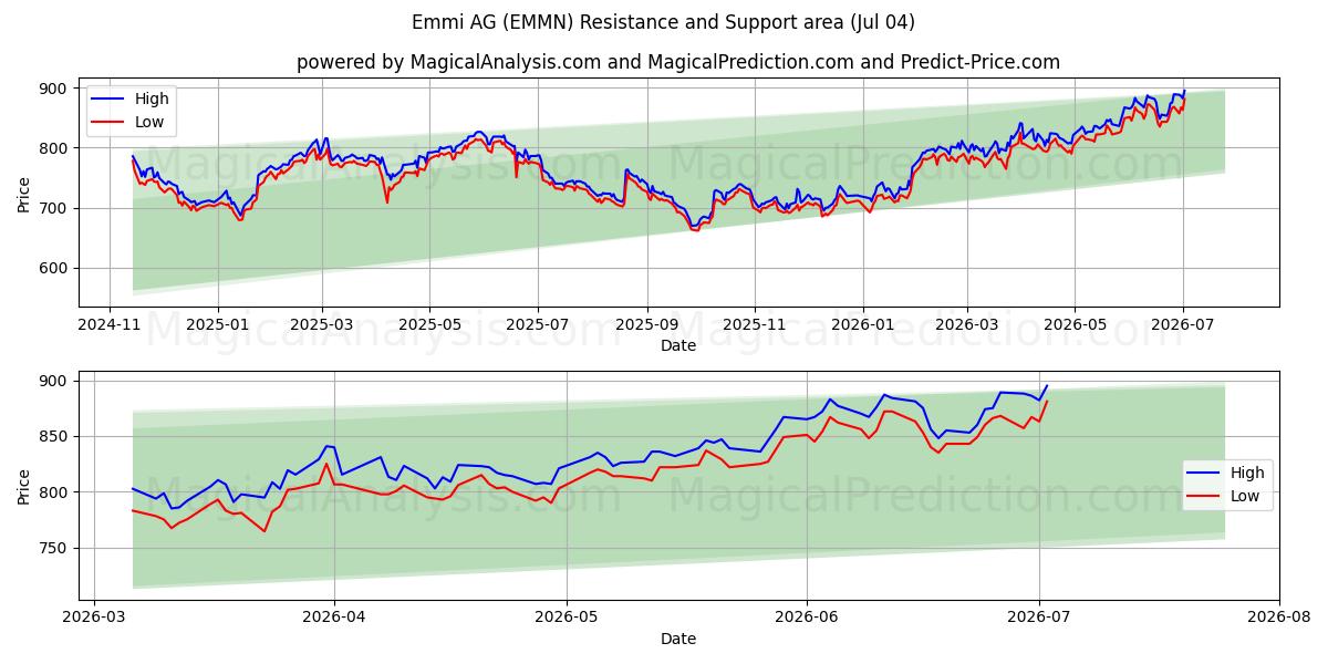 Emmi AG (EMMN) Support and Resistance area (03 Jul) 