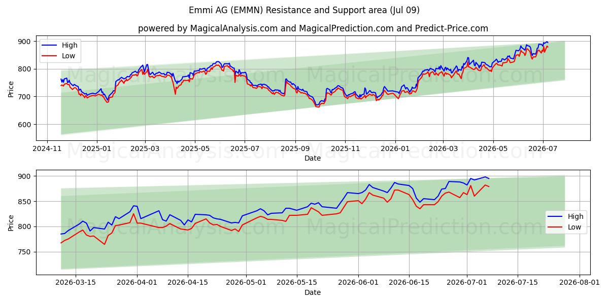  Emmi AG (EMMN) Support and Resistance area (08 Jul) 