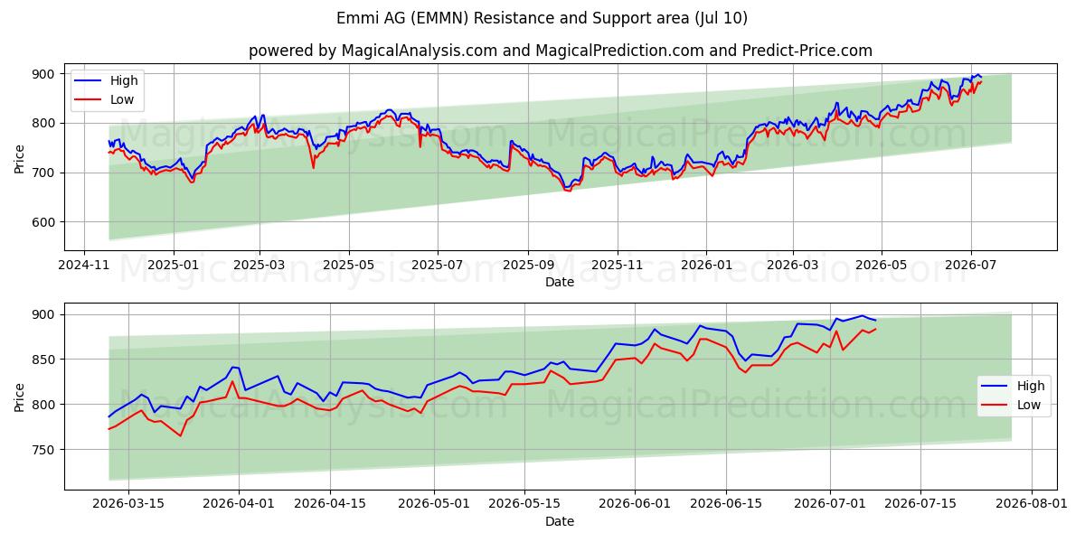  Emmi AG (EMMN) Support and Resistance area (09 Jul) 