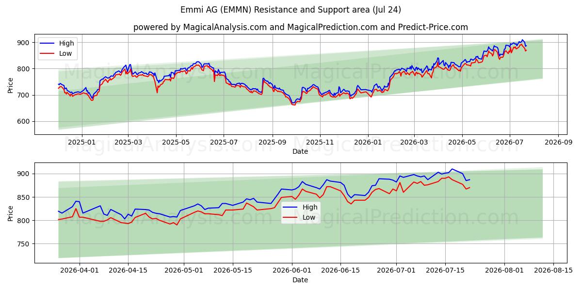  Emmi AG (EMMN) Support and Resistance area (23 Jul) 