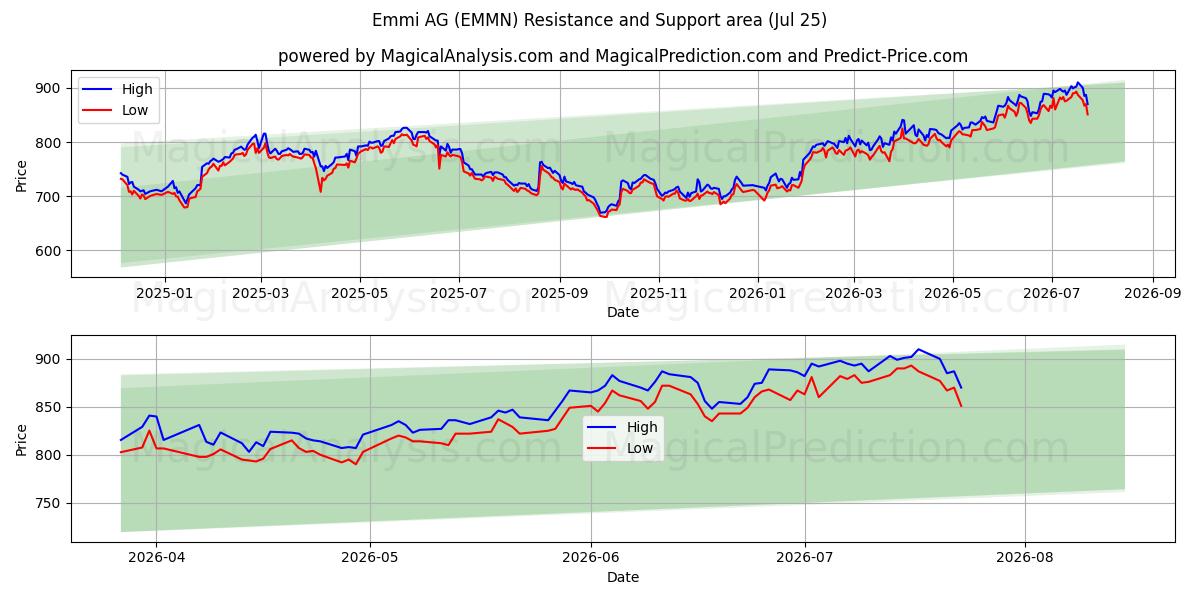  Emmi AG (EMMN) Support and Resistance area (24 Jul) 