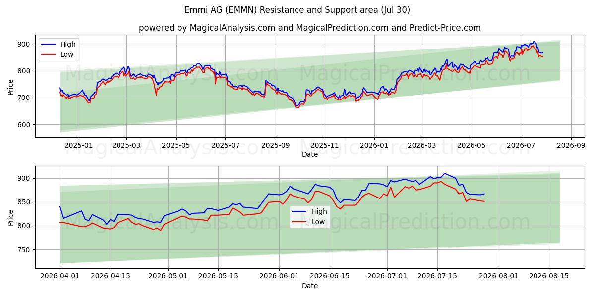  Emmi AG (EMMN) Support and Resistance area (29 Jul) 
