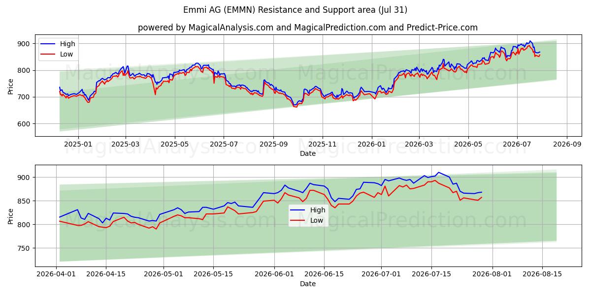  Emmi AG (EMMN) Support and Resistance area (30 Jul) 