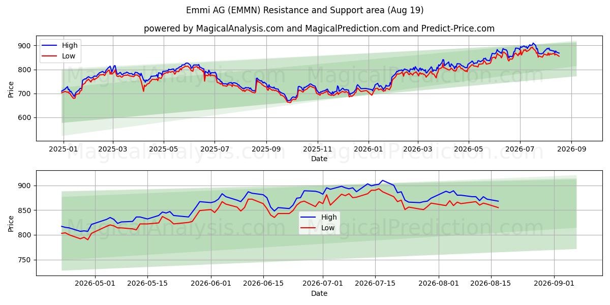  Emmi AG (EMMN) Support and Resistance area (14 Aug) 