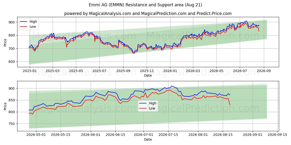  Emmi AG (EMMN) Support and Resistance area (19 Aug) 