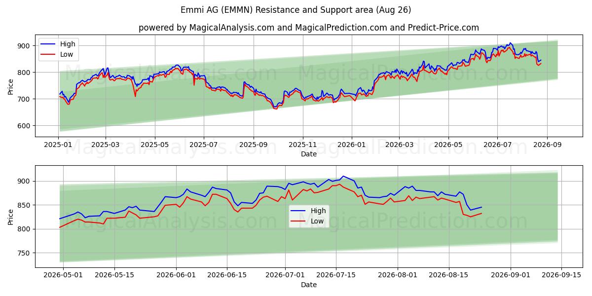  Emmi AG (EMMN) Support and Resistance area (25 Aug) 