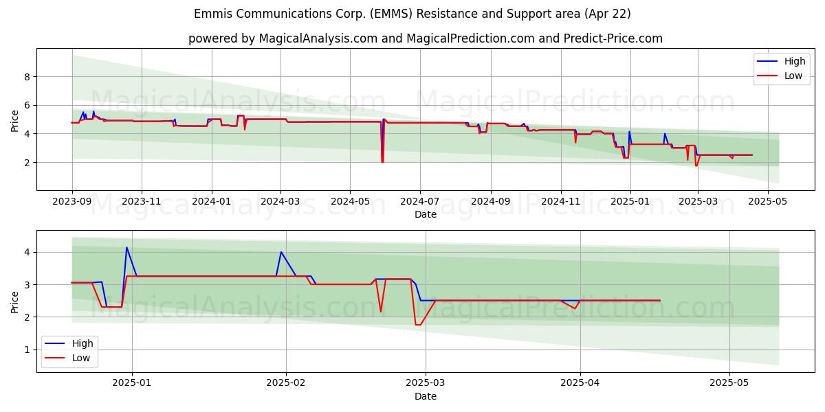  Emmis Communications Corp. (EMMS) Support and Resistance area (22 Apr) 