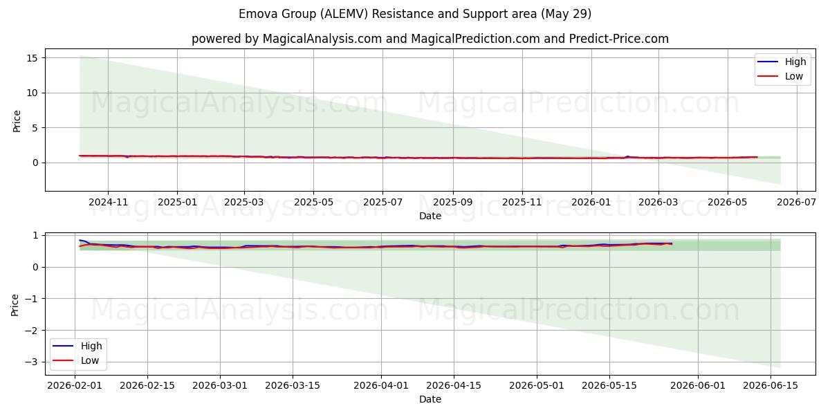  Emova Group (ALEMV) Support and Resistance area (28 May) 