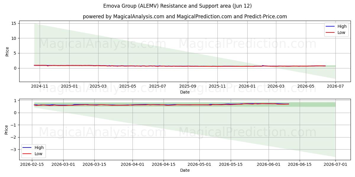  Emova Group (ALEMV) Support and Resistance area (11 Jun) 