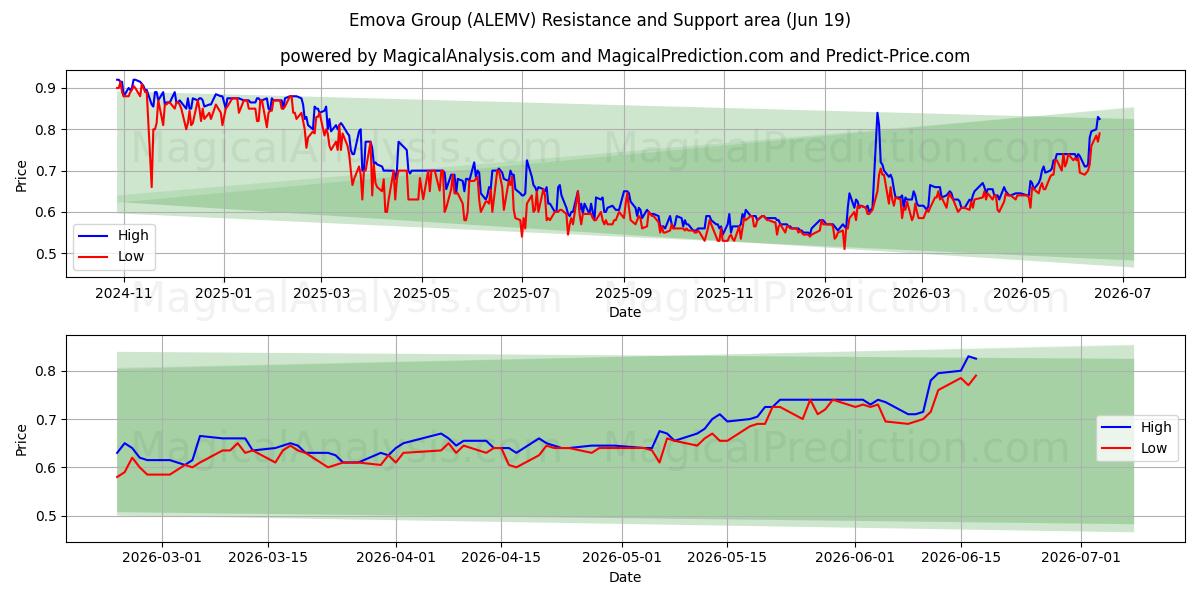  Emova Group (ALEMV) Support and Resistance area (18 Jun) 