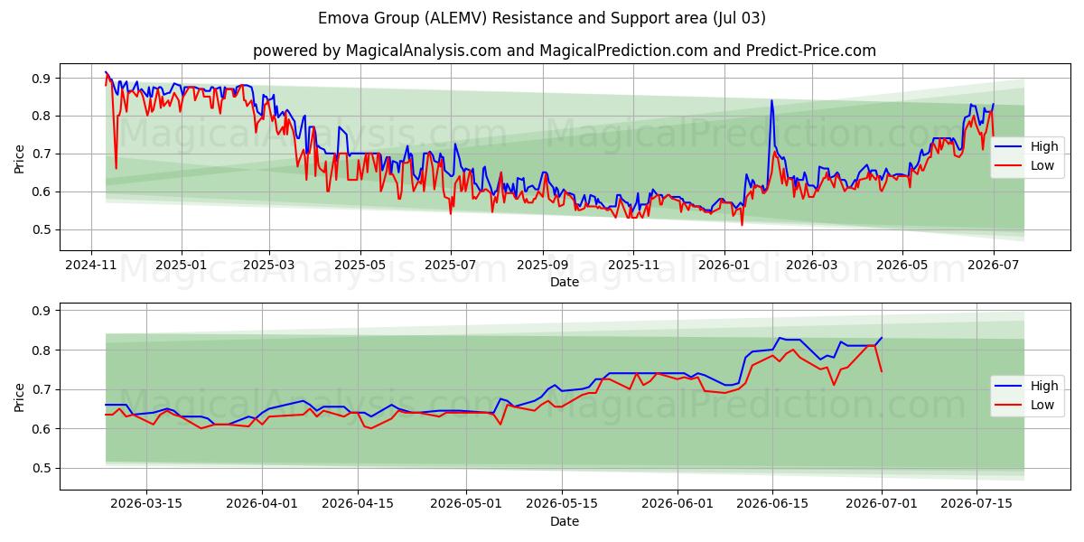  Emova Group (ALEMV) Support and Resistance area (02 Jul) 