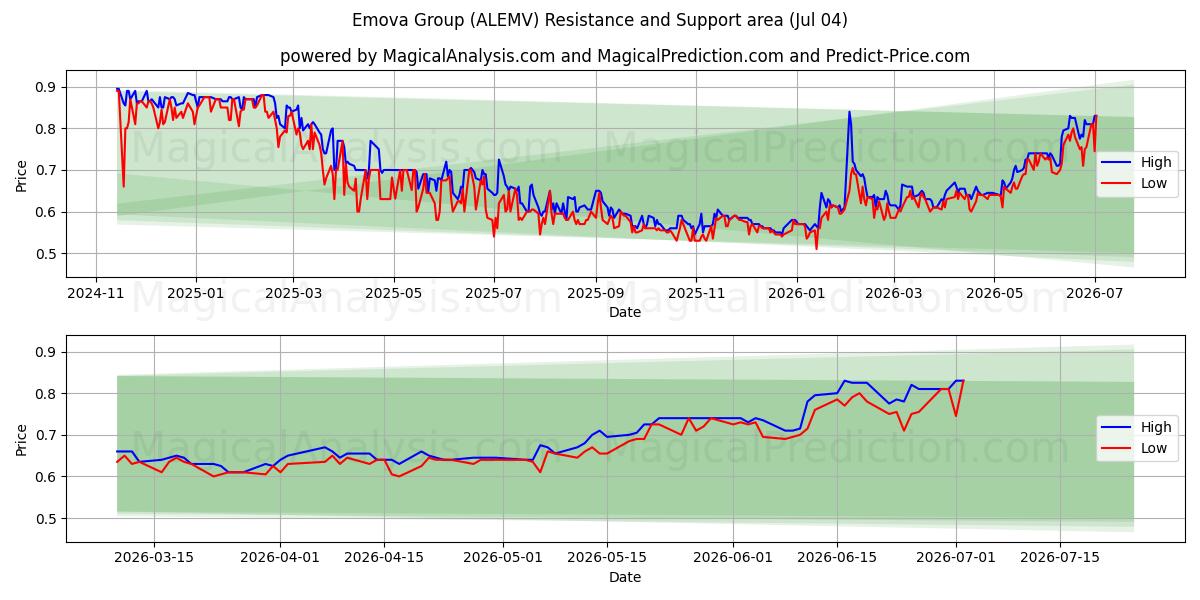  Emova Group (ALEMV) Support and Resistance area (03 Jul) 