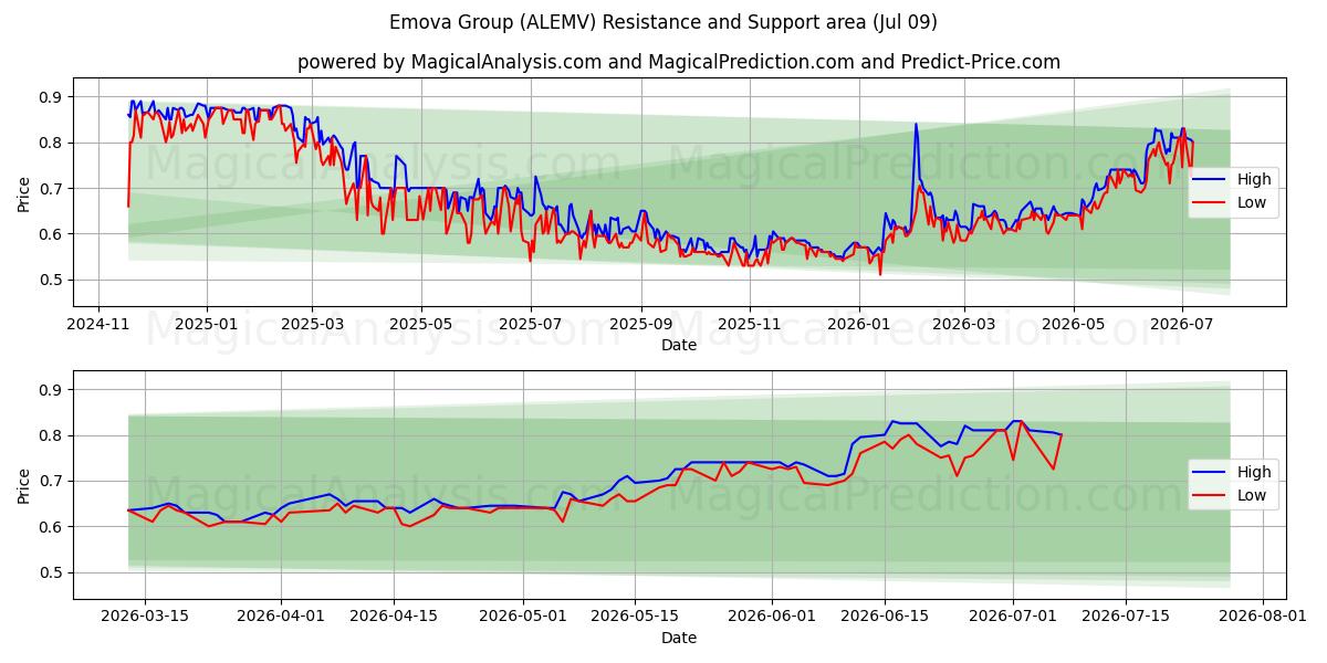  Emova Group (ALEMV) Support and Resistance area (08 Jul) 