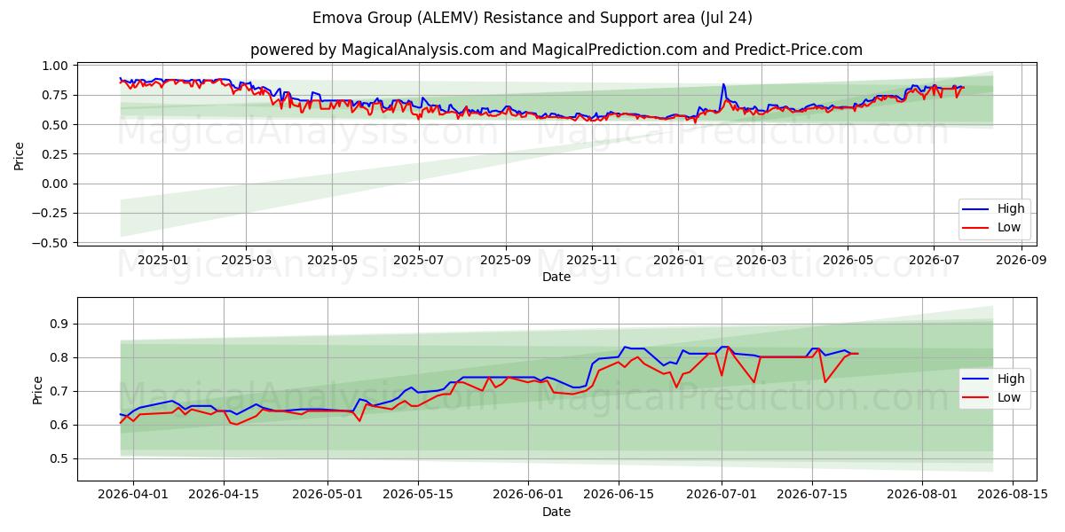  Emova Group (ALEMV) Support and Resistance area (23 Jul) 