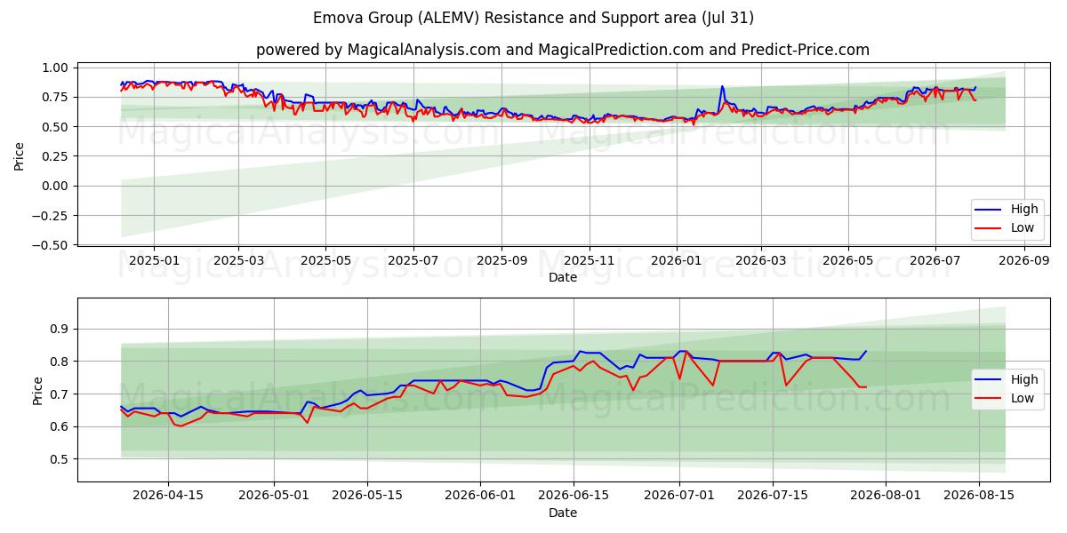  Emova Group (ALEMV) Support and Resistance area (30 Jul) 