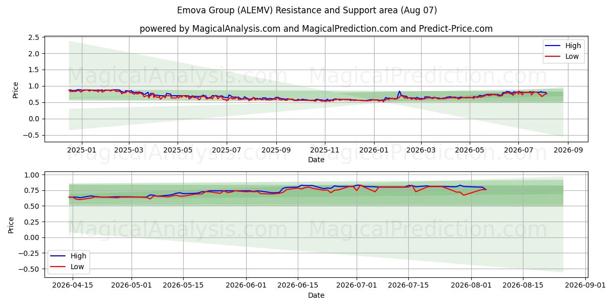  Emova Group (ALEMV) Support and Resistance area (06 Aug) 