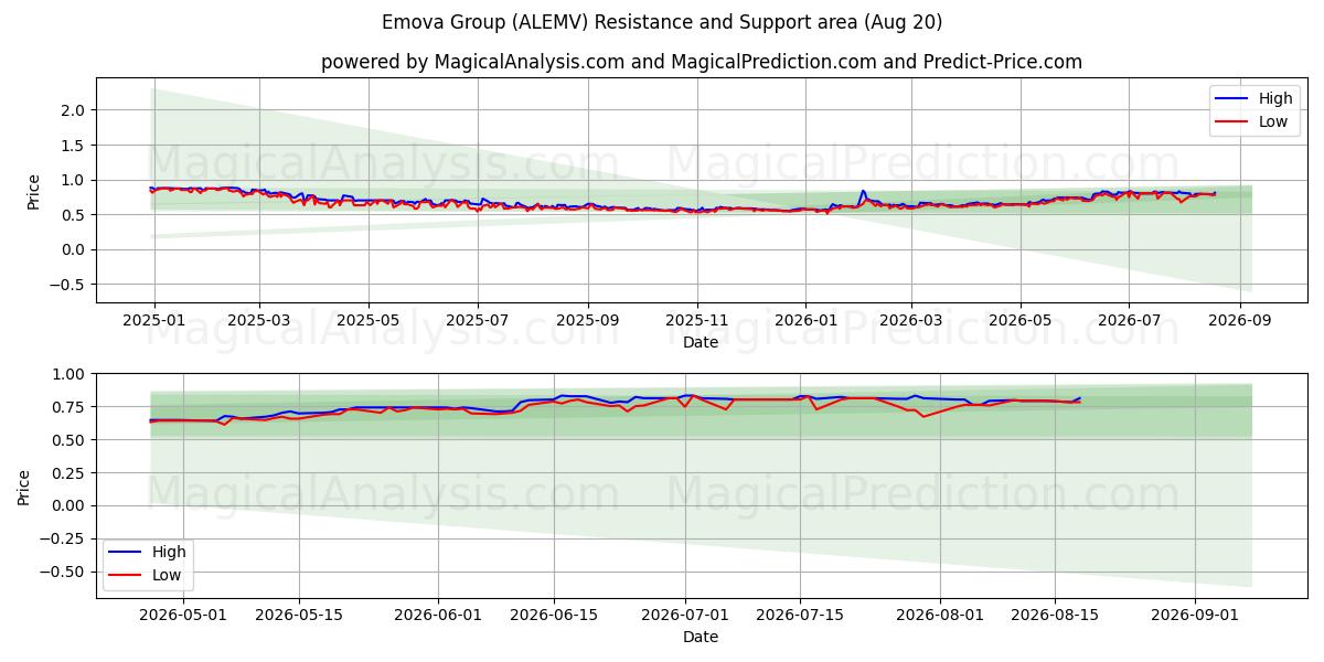  Emova Group (ALEMV) Support and Resistance area (13 Aug) 