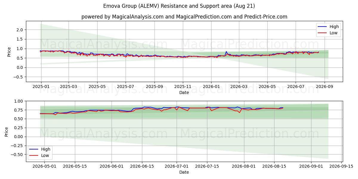  Emova Group (ALEMV) Support and Resistance area (20 Aug) 