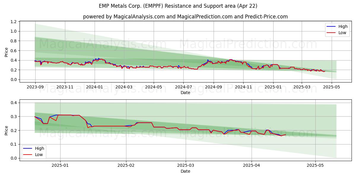 EMP Metals Corp. (EMPPF) Support and Resistance area (22 Apr) 