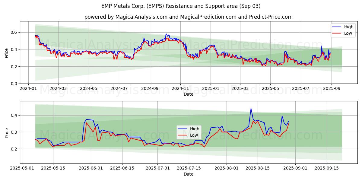  EMP Metals Corp. (EMPS) Support and Resistance area (02 Sep) 