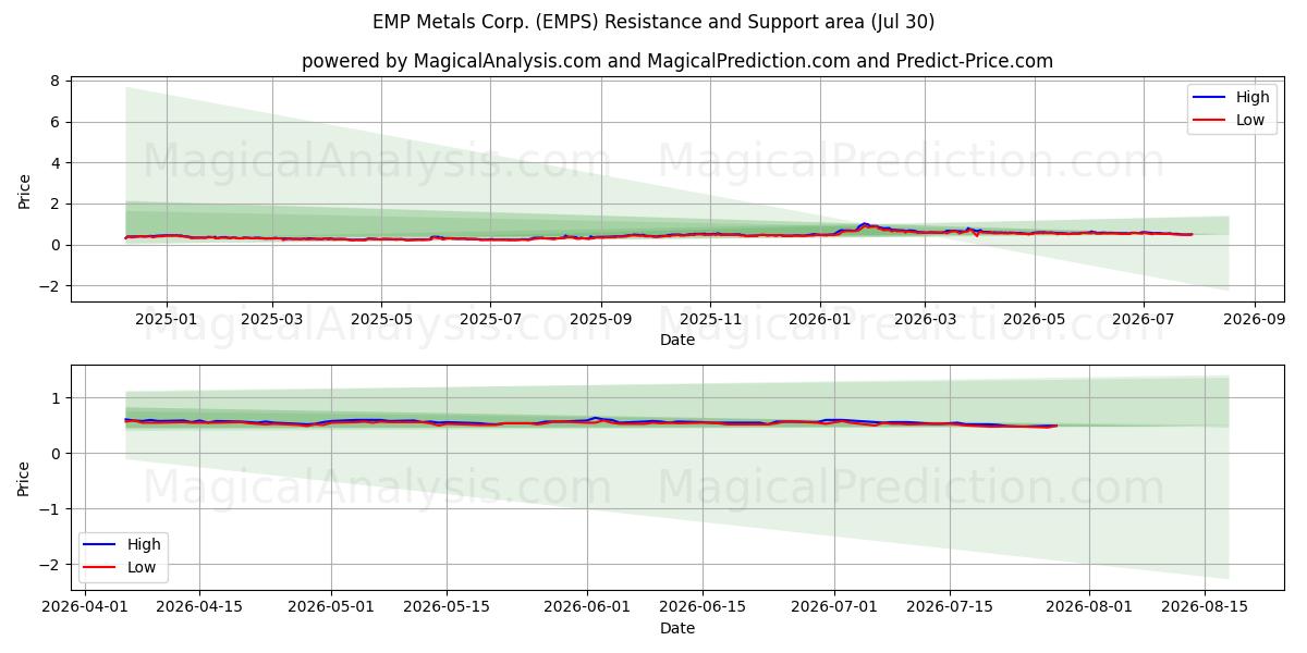  EMP Metals Corp. (EMPS) Support and Resistance area (29 Jul) 